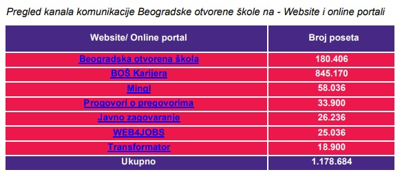 Statistika posete portalima BOŠa u 2020 